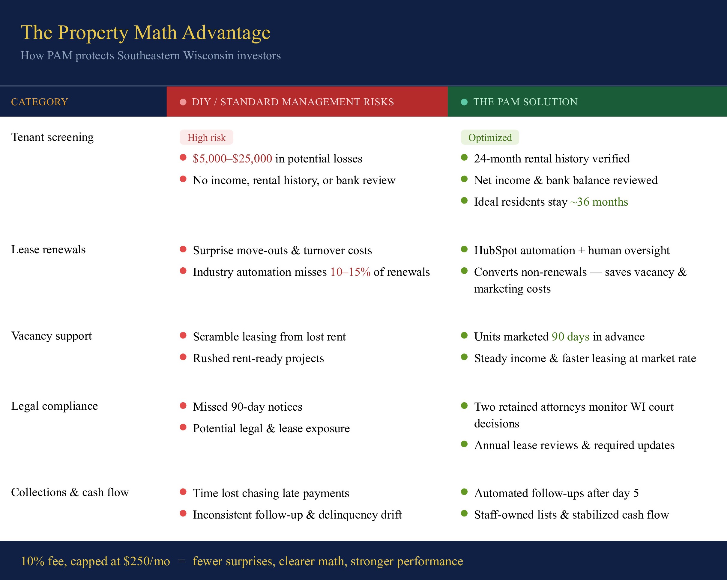 PAM Property Math Advantage