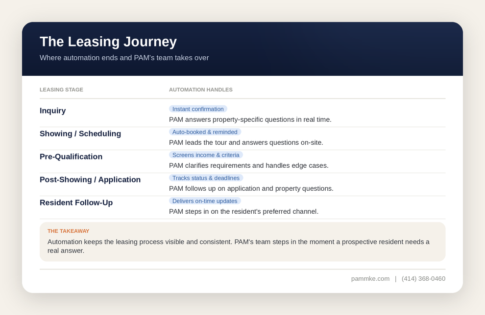 Table showing PAM's leasing journey â where automation handles inquiry, scheduling, pre-qualification, application tracking, and follow-up, and where PAM's team steps in with human support at each leasing stage
