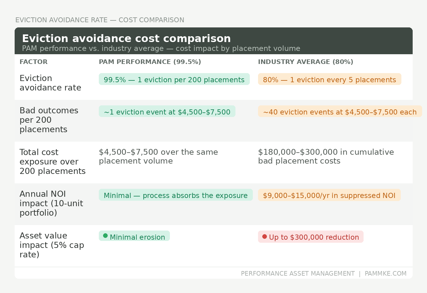 Eviction Avoidance Cost Comparison Table â PAM's 99.5% eviction avoidance rate vs. 80% industry average, showing cost impact per placement for southeastern Wisconsin rental investors