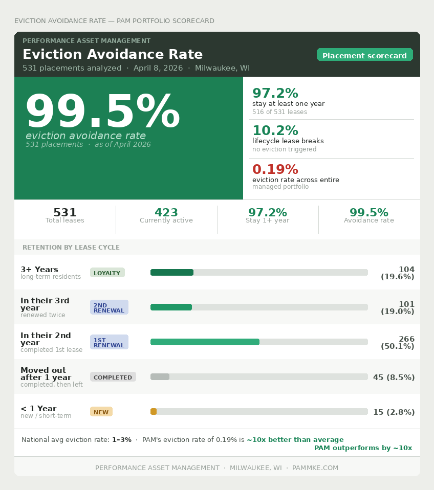 PAM Eviction Avoidance Rate â Portfolio Scorecard showing 99.5% eviction avoidance rate across 531 placements in Milwaukee, Wisconsin
