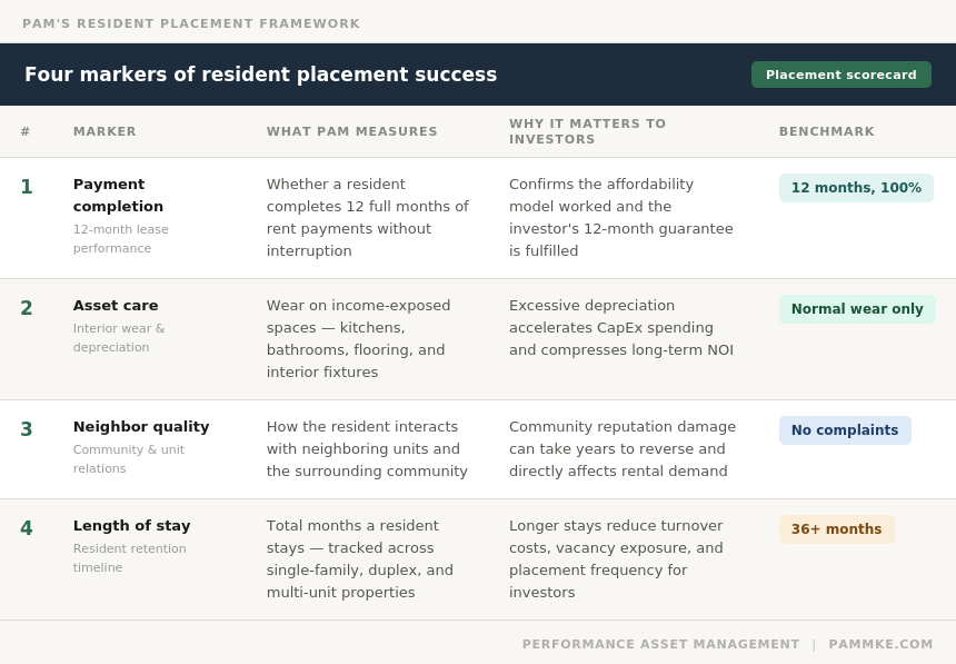 PAM's four markers of resident placement success â a table showing payment completion, asset care, neighbor quality, and length of stay benchmarks for Wisconsin rental property investors