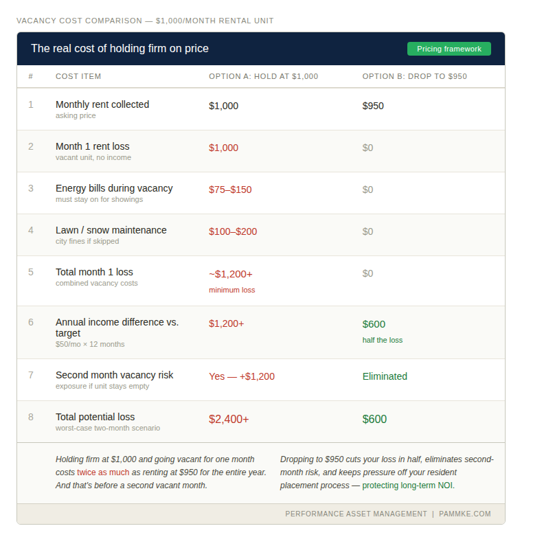 Comparison table showing the real cost of holding firm on rental price in Wisconsin â Option A holding at $1,000 results in $2,400 or more in potential losses versus Option B dropping to $950 which limits lost income to $600 annually
