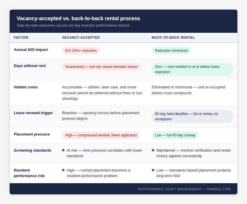 Comparison table showing vacancy-accepted versus back-to-back rental process across six investor performance factors including NOI impact, days without rent, hidden costs, lease renewal trigger, placement pressure, and screening standards â Performance Asset Management