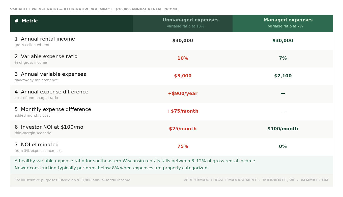 Variable expense ratio NOI impact table â illustrative comparison of managed vs unmanaged expenses for a $30,000 Wisconsin rental property. Performance Asset Management, Milwaukee, WI.