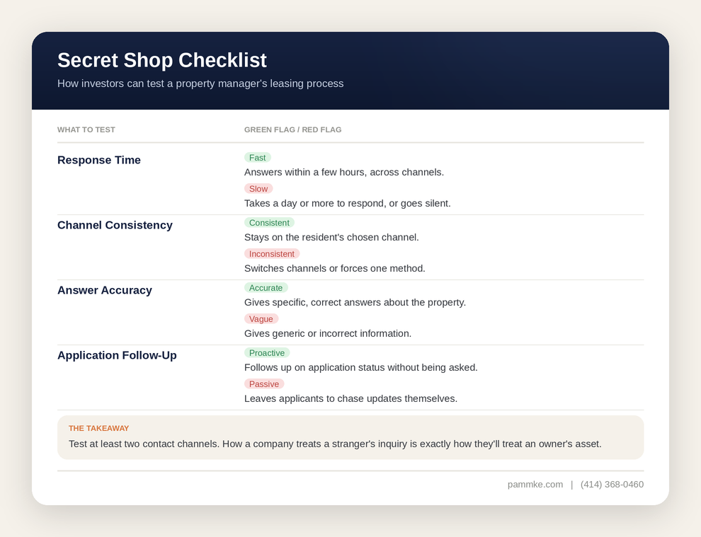 Secret shop checklist showing what investors should test in a property manager's leasing process â response time, channel consistency, answer accuracy, and application follow-up â with green flag and red flag examples for each