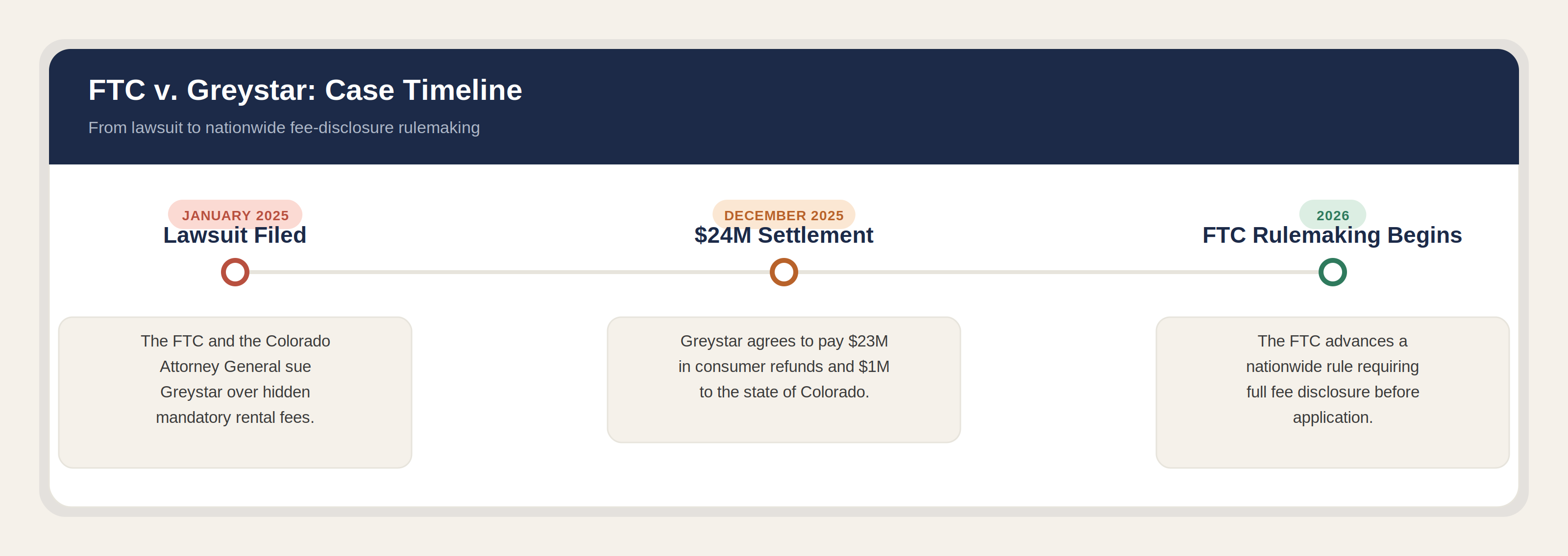 FTC-v-Greystar-Case-Timeline
