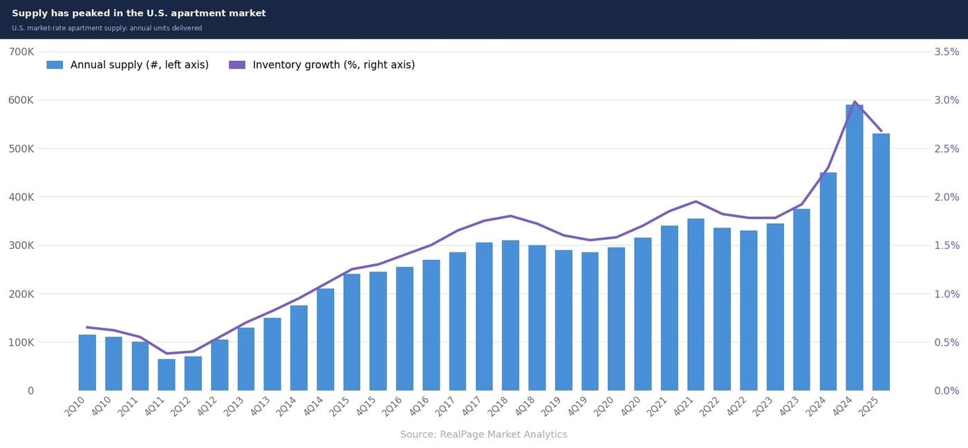 Bar chart showing U.S. apartment supply peaking between 2024 and 2025, with annual multifamily unit deliveries reaching their highest levels since 2010, alongside rising inventory growth rates. Source: RealPage Market Analytics.