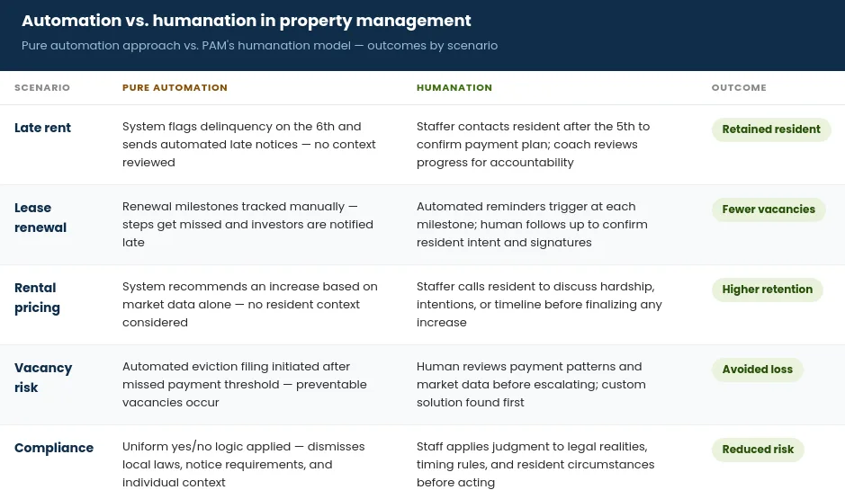 Table comparing pure automation with PAM's humanation approach to late rent, renewals, pricing, vacancy and compliance