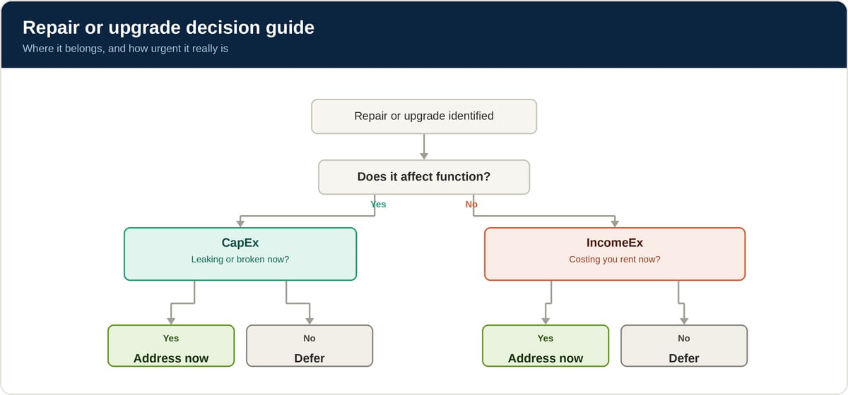 Decision flowchart showing whether a repair or upgrade is a CapEx or IncomeEx issue, ending in a recommendation to address it now or defer it