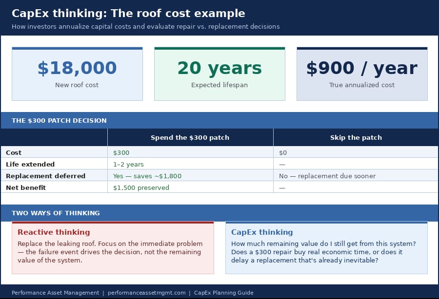 PAM CapEx thinking diagram comparing a $300 roof repair versus full replacement on an $18,000 roof with a 20-year lifespan, showing $900 annual cost and $1,500 net benefit from deferring replacement