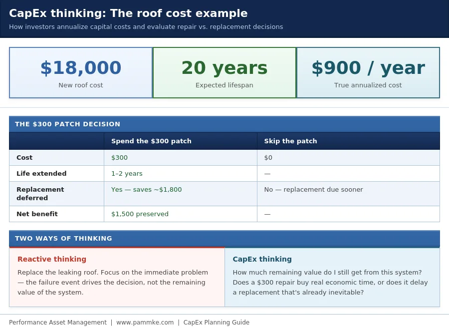 CapEx thinking infographic using a roof cost example: an $18,000 roof with a 20-year lifespan costs $900 per year when annualized. A comparison table shows that spending $300 on a patch extends roof life 1–2 years and avoids approximately $1,800 in near-term replacement costs, preserving $1,500 in net value. A side-by-side contrast explains reactive thinking versus CapEx thinking, which evaluates remaining system value and whether a repair buys meaningful economic time.