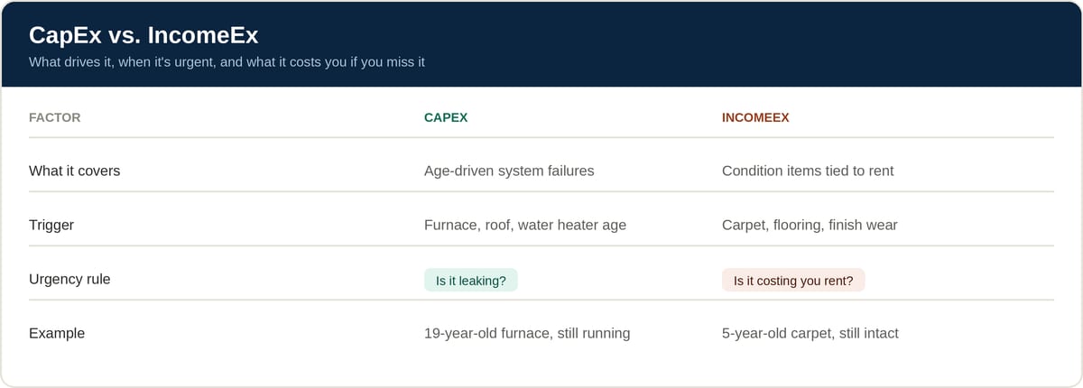 Comparison table of CapEx vs. IncomeEx showing what each covers, its trigger, urgency rule, and an example for Wisconsin rental property investors