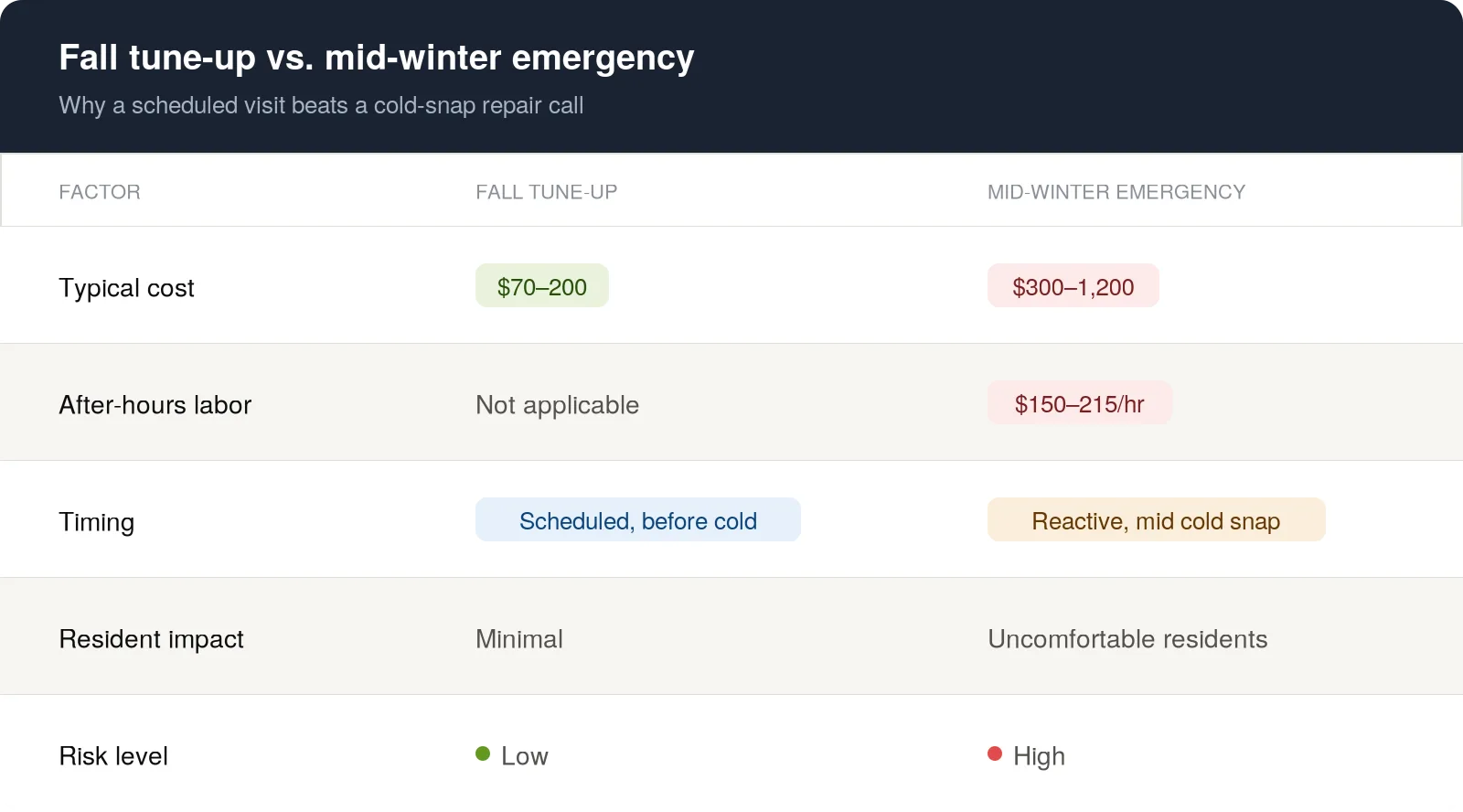 Table comparing a  to 0 fall furnace tune-up with a 0 to ,200 mid-winter emergency repair