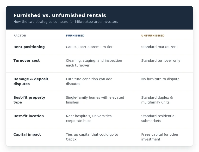 Table comparing furnished and unfurnished rentals on rent, turnover cost, disputes, property type, location and capital
