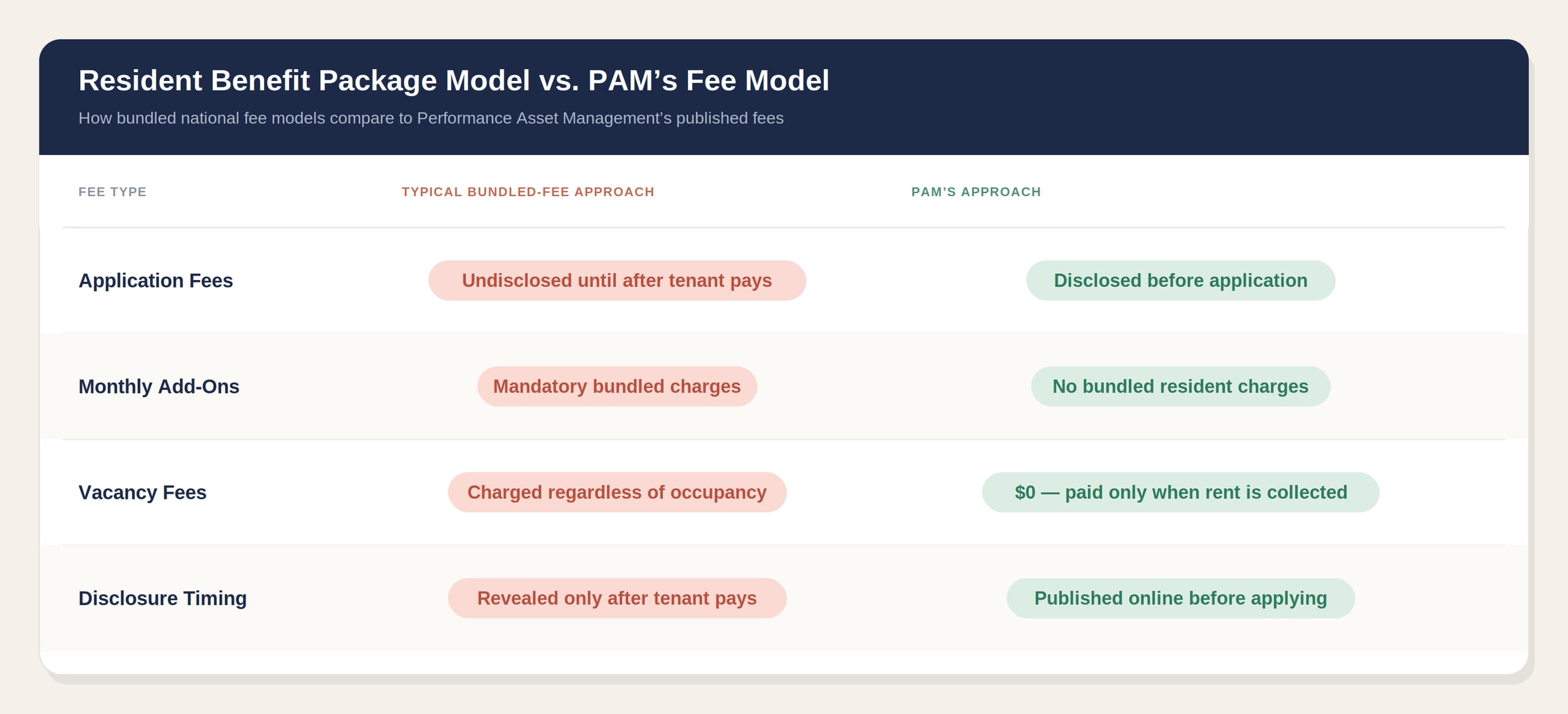 Table comparing bundled resident benefit package fees with PAM's disclosed fees, including alt=