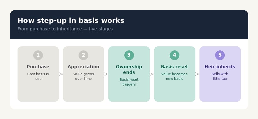 Five step diagram of step-up in basis, from purchase and appreciation to basis reset and heir inherits