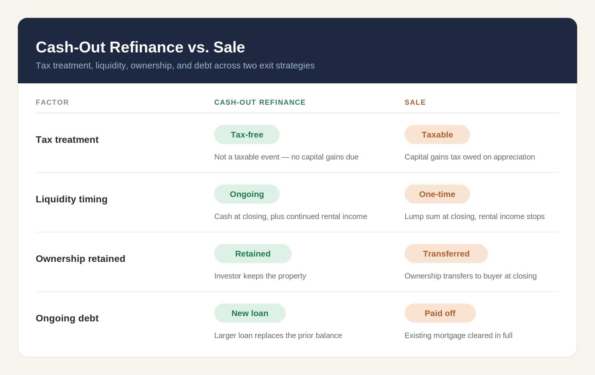 Cash-Out Refinance vs Sale - Comparison Table