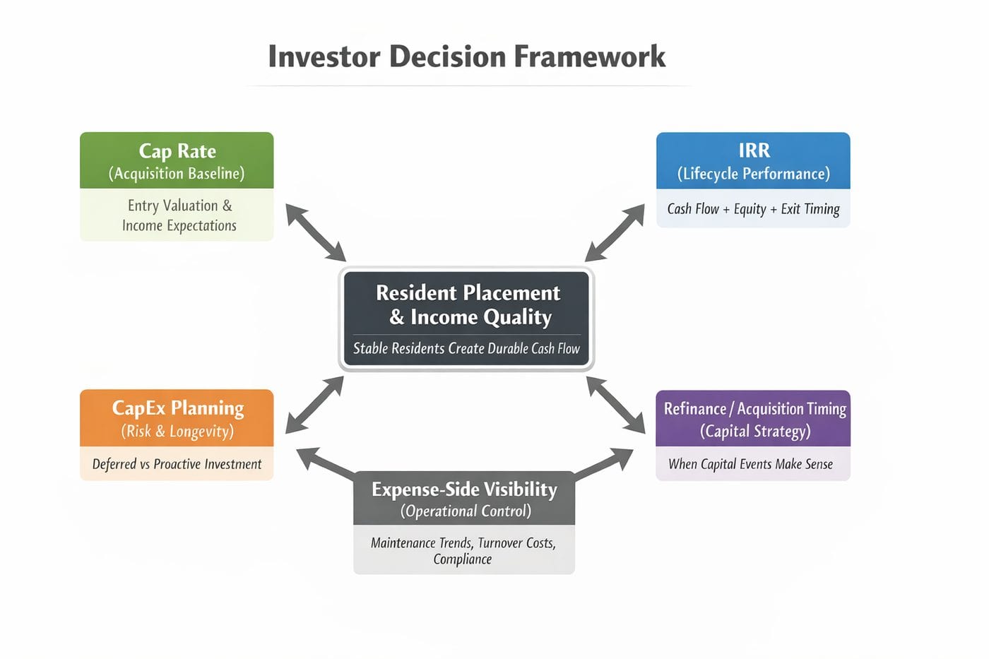 Investor decision framework linking cap rate, IRR, CapEx, refinance timing and expense visibility to resident placement
