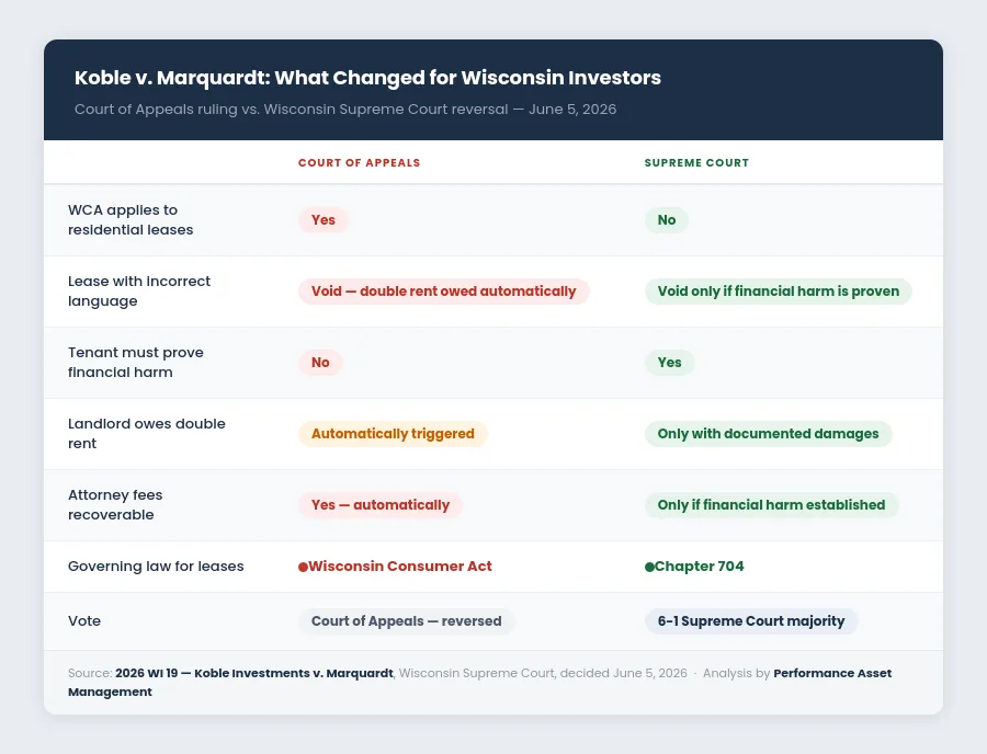 Koble v. Marquardt ruling comparison table showing Wisconsin Court of Appeals decision versus Wisconsin Supreme Court reversal for rental property investors
