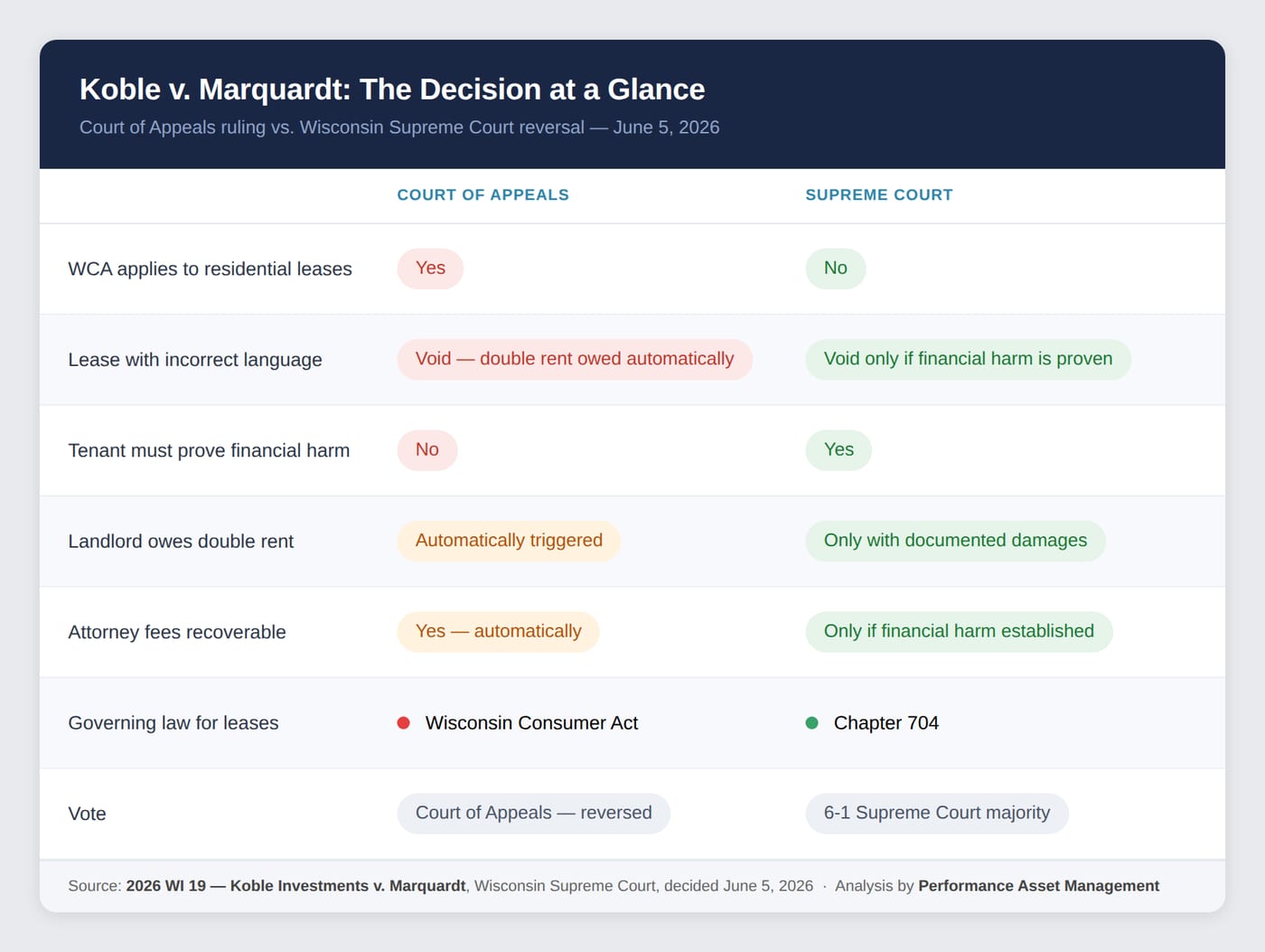 Comparison table showing how the Wisconsin Court of Appeals and Supreme Court ruled differently on lease validity, double damages, and attorney fees in Koble v. Marquardt