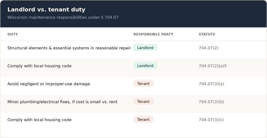 Table of Wisconsin maintenance duties under § 704.07 showing which are the landlord's and which are the resident's