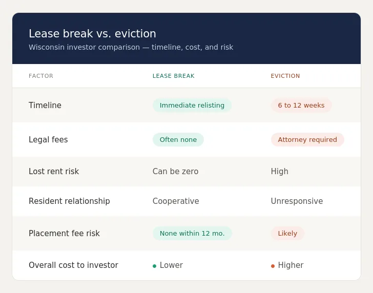 Comparison table of lease break versus eviction in Wisconsin, showing timeline, legal fees, lost rent risk, resident relationship, placement fee risk, and overall cost to investor