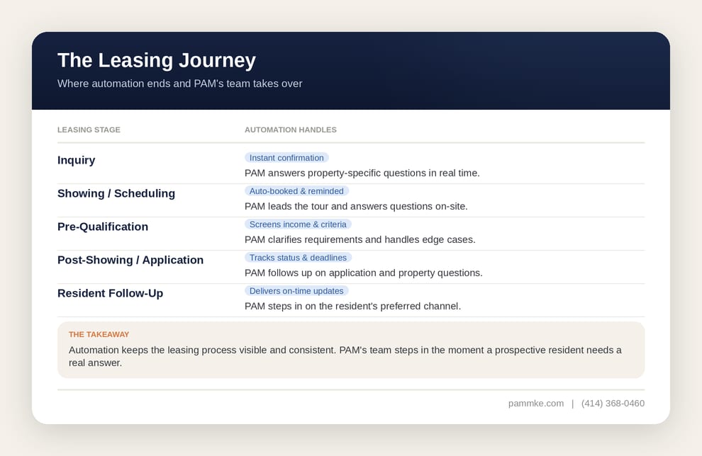 Table showing PAM's leasing journey — where automation handles inquiry, scheduling, pre-qualification, application tracking, and follow-up, and where PAM's team steps in with human support at each leasing stage