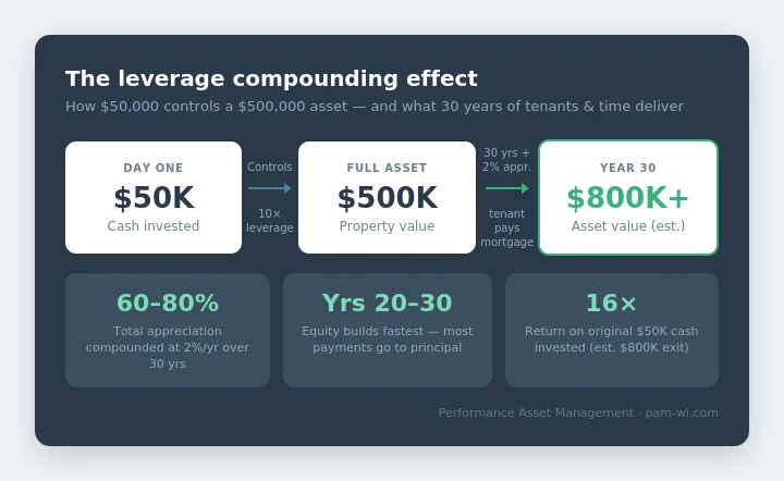 Chart showing how a $50,000 investment controls a $500,000 property and grows to $800,000 over 30 years through leverage and appreciation