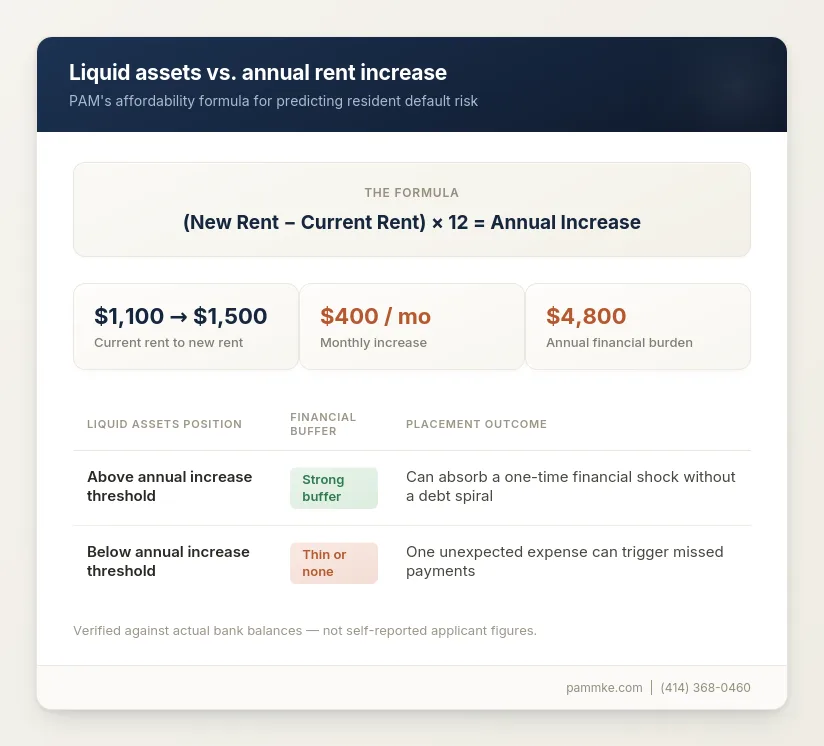 PAM's formula for calculating liquid assets versus annual rent increase, used to predict resident affordability and default risk