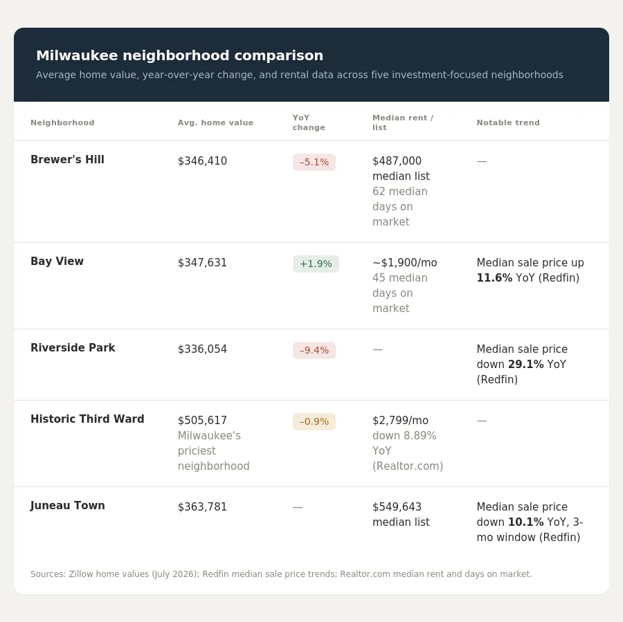 Table comparing home values, price changes and rents in five Milwaukee neighborhoods, including Bay View and Third Ward