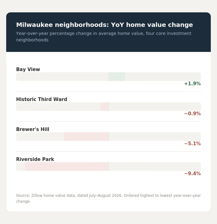 Chart of year-over-year home value change: Bay View +1.9%, Third Ward -0.9%, Brewer's Hill -5.1%, Riverside Park -9.4%