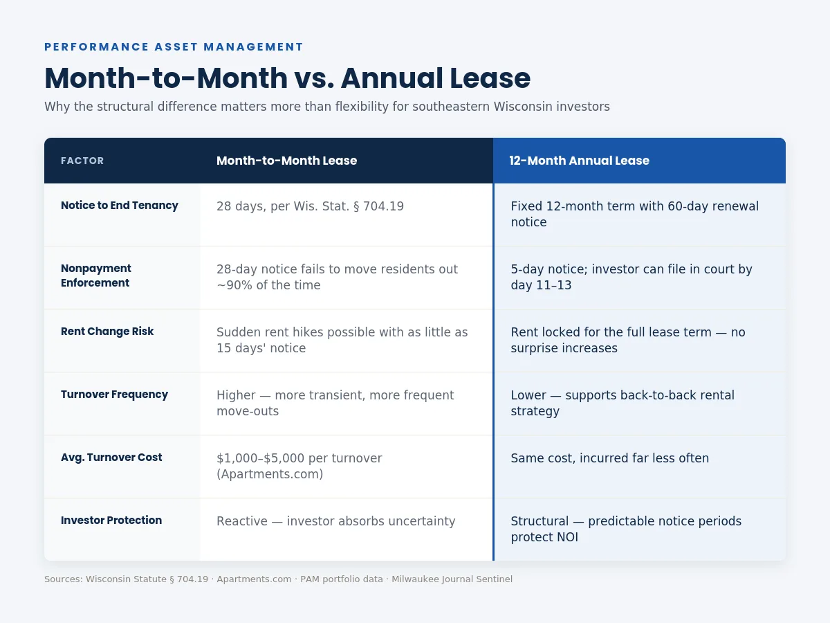 Comparison table showing month-to-month versus 12-month annual lease terms for Wisconsin investors, covering notice period, nonpayment enforcement speed, rent change risk, turnover frequency, average turnover cost, and NOI protection