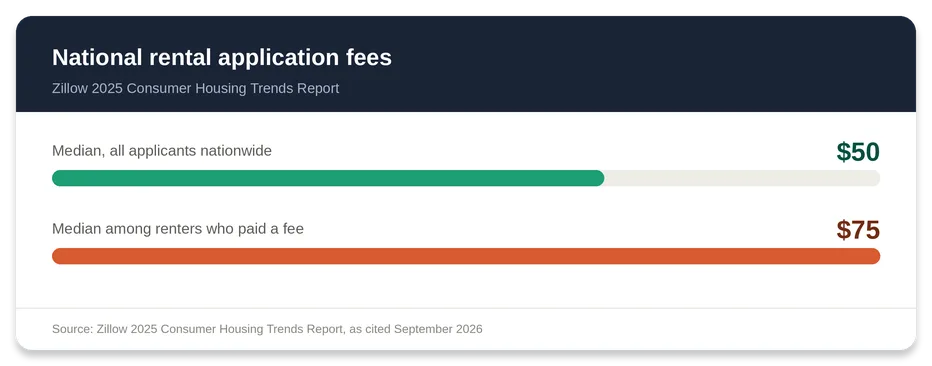 Chart of national rental application fees: median for all applicants, among renters who paid a fee