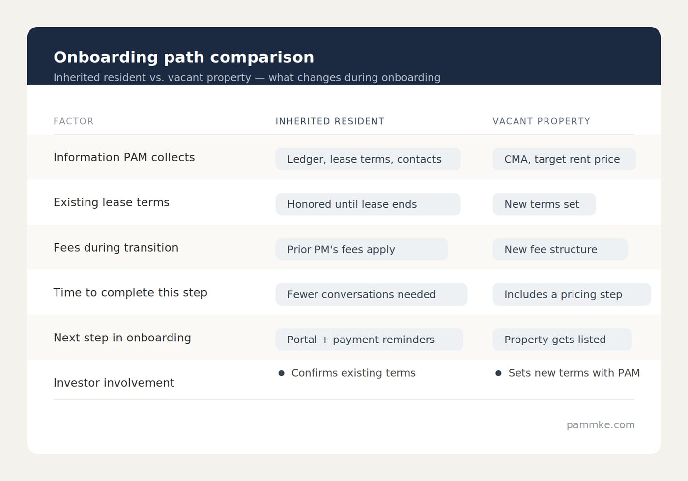 Table comparing PAM onboarding for a property with an inherited resident versus a vacant property