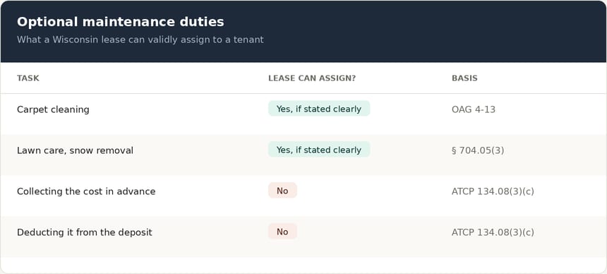 Table of optional maintenance duties a Wisconsin lease can assign, such as lawn care and snow removal, with legal basis