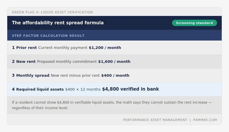 PAM affordability rent spread formula: a four-step table showing how to calculate required liquid assets before approving a resident application in Southeastern Wisconsin