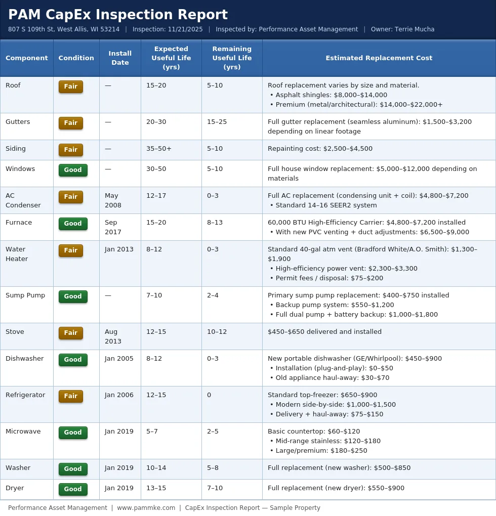 PAM CapEx Inspection Report for a sample property in West Allis, WI, showing 14 home systems including roof, HVAC, water heater, and appliances with their condition ratings, install dates, expected useful life, remaining useful life, and estimated replacement costs.