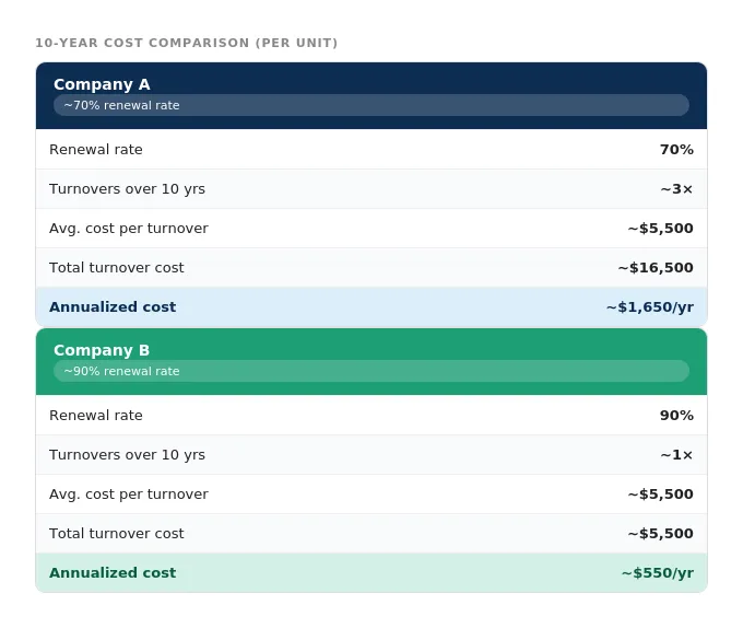 10-year turnover cost comparison between Company A at 70% lease renewal rate and Company B at 90% lease renewal rate for southeastern Wisconsin rental properties