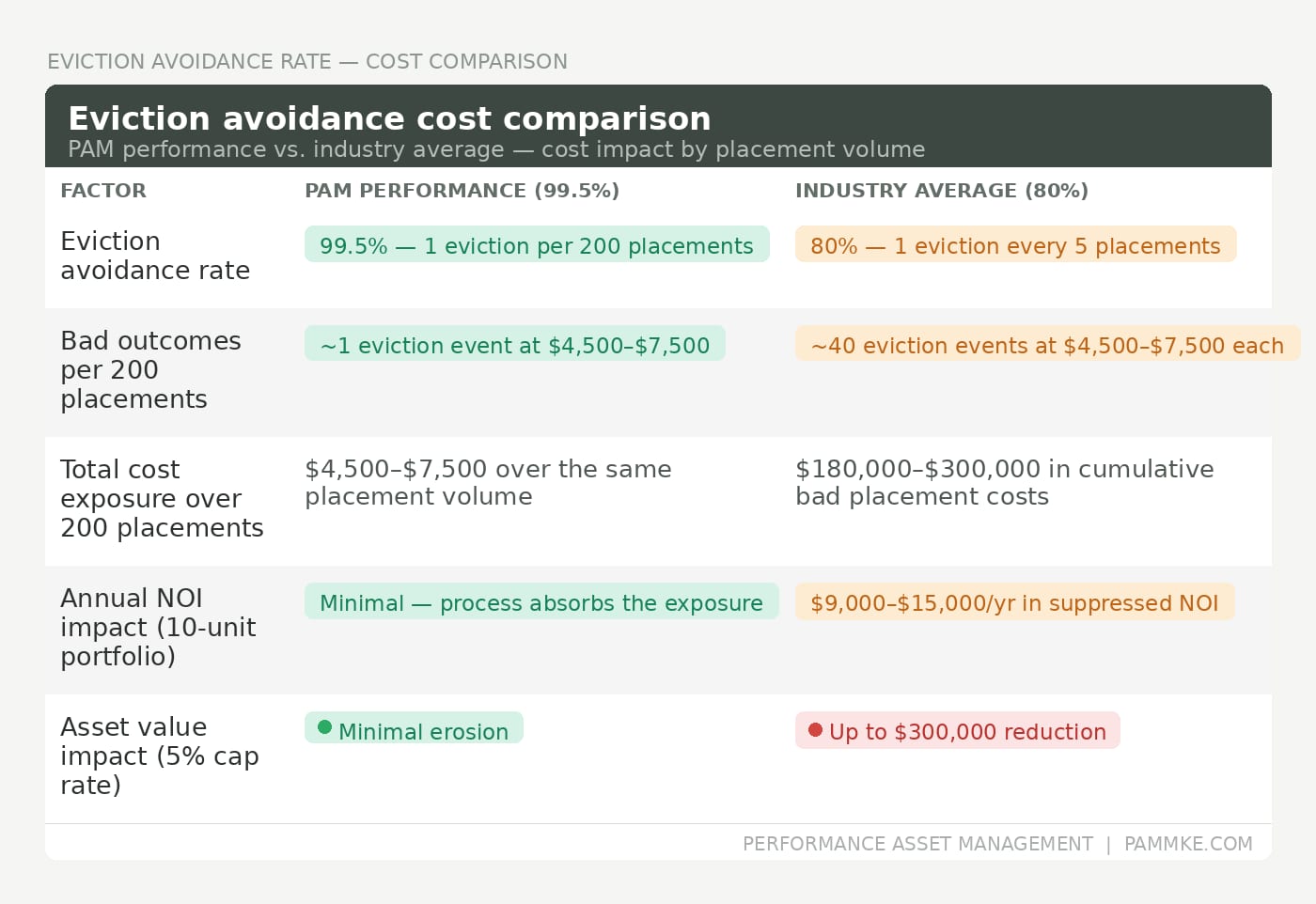 Eviction Avoidance Cost Comparison Table — PAM's 99.5% eviction avoidance rate vs. 80% industry average, showing cost impact per placement for southeastern Wisconsin rental investors