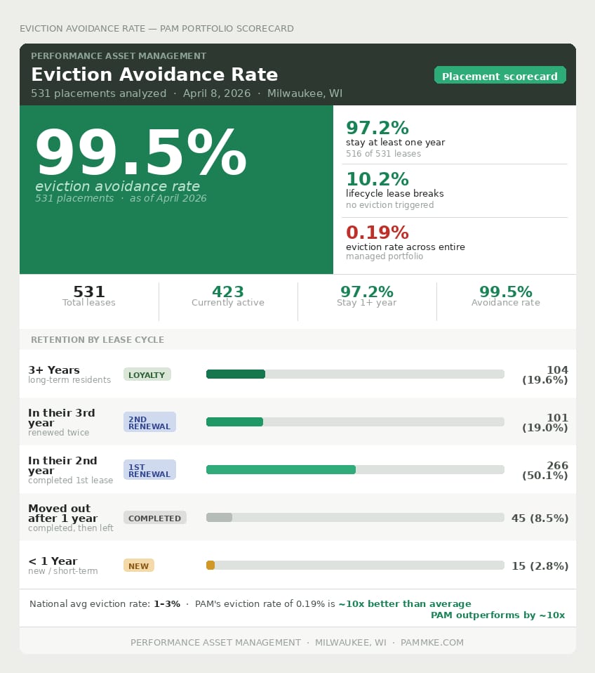 PAM Eviction Avoidance Rate — Portfolio Scorecard showing 99.5% eviction avoidance rate across 531 placements in Milwaukee, Wisconsin
