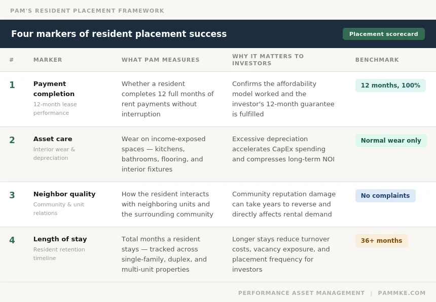 PAM's four markers of resident placement success — a table showing payment completion, asset care, neighbor quality, and length of stay benchmarks for Wisconsin rental property investors