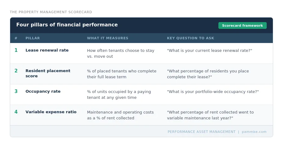 Four pillars of financial performance scorecard showing lease renewal rate, resident placement score, occupancy rate, and variable expense ratio for Wisconsin property investors