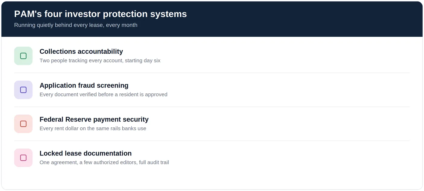Checklist of PAM's four investor protection systems: collections accountability, application fraud screening, Federal Reserve payment security, and locked lease documentation