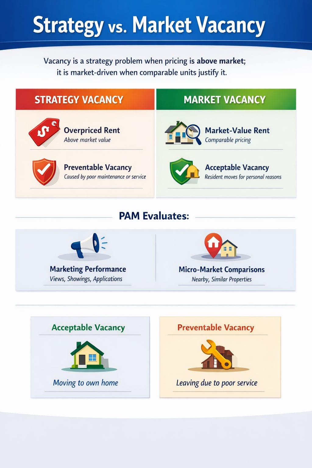 Infographic on strategy vs market vacancy: overpriced rent causes preventable vacancy; PAM checks marketing and local comps