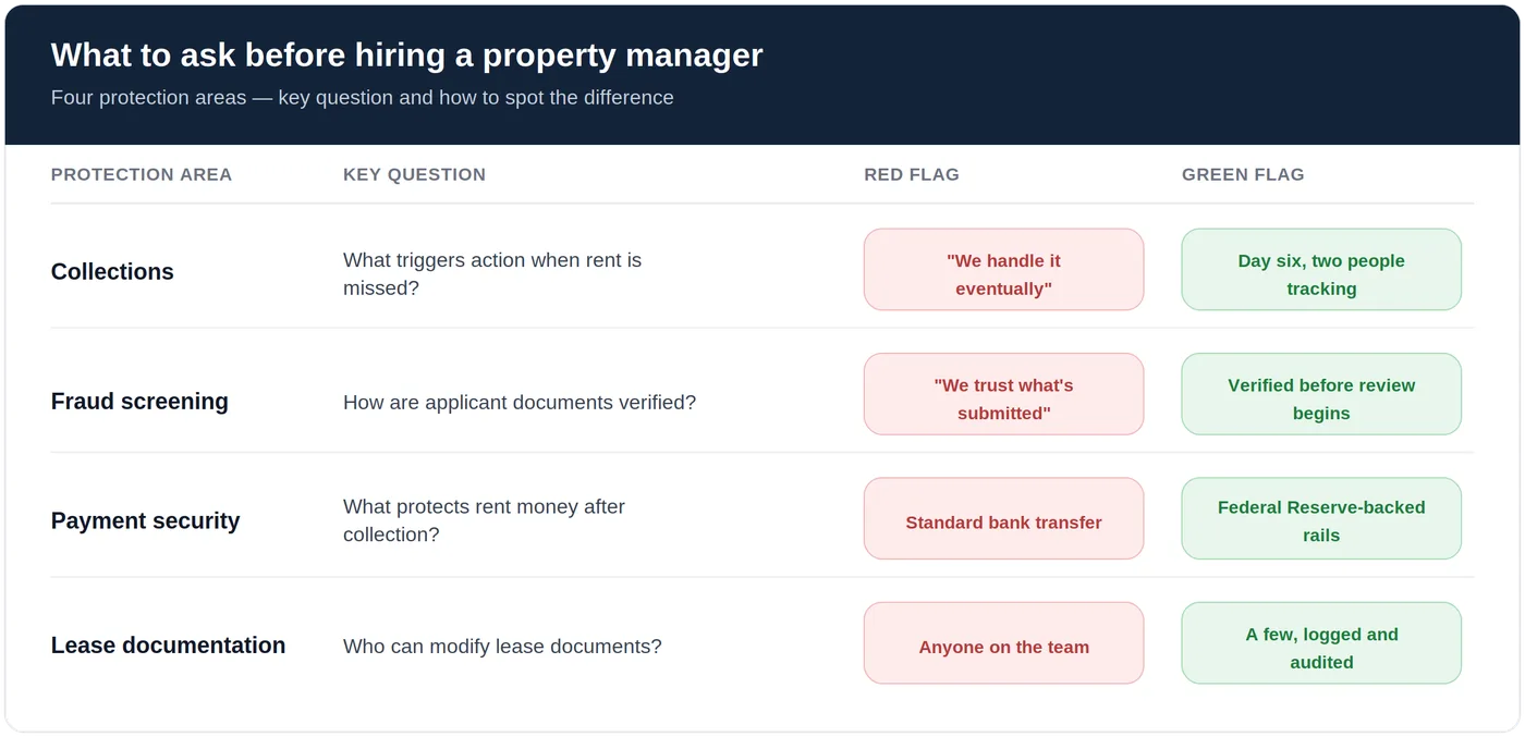 Table comparing red flag and green flag answers for four property management protection areas: collections, fraud screening, payment security, and lease documentation