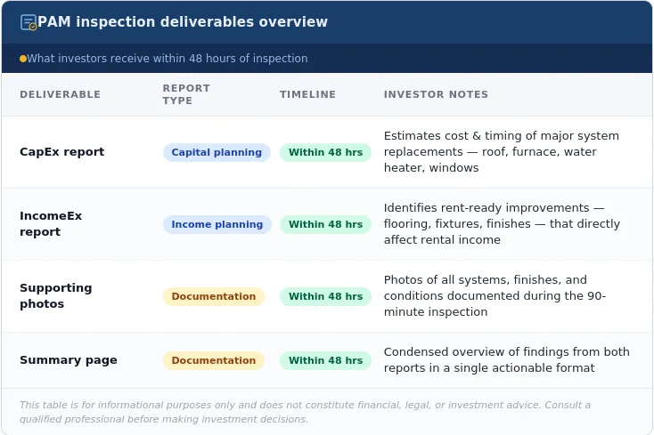 Table of PAM inspection deliverables: CapEx report, IncomeEx report, photos and summary, all within 48 hours