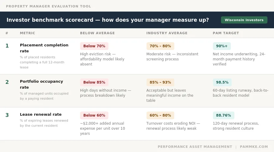 PAM's investor benchmark scorecard comparing placement completion rate, portfolio occupancy rate, and lease renewal rate across below average, industry average, and PAM target performance levels for Wisconsin rental property investors