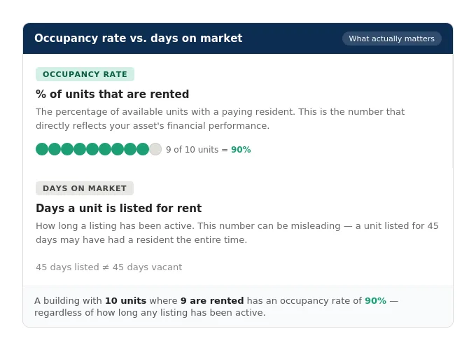Infographic comparing occupancy rate versus days on market for Wisconsin rental properties, showing that 9 of 10 rented units equals 90% occupancy regardless of how long a listing has been active