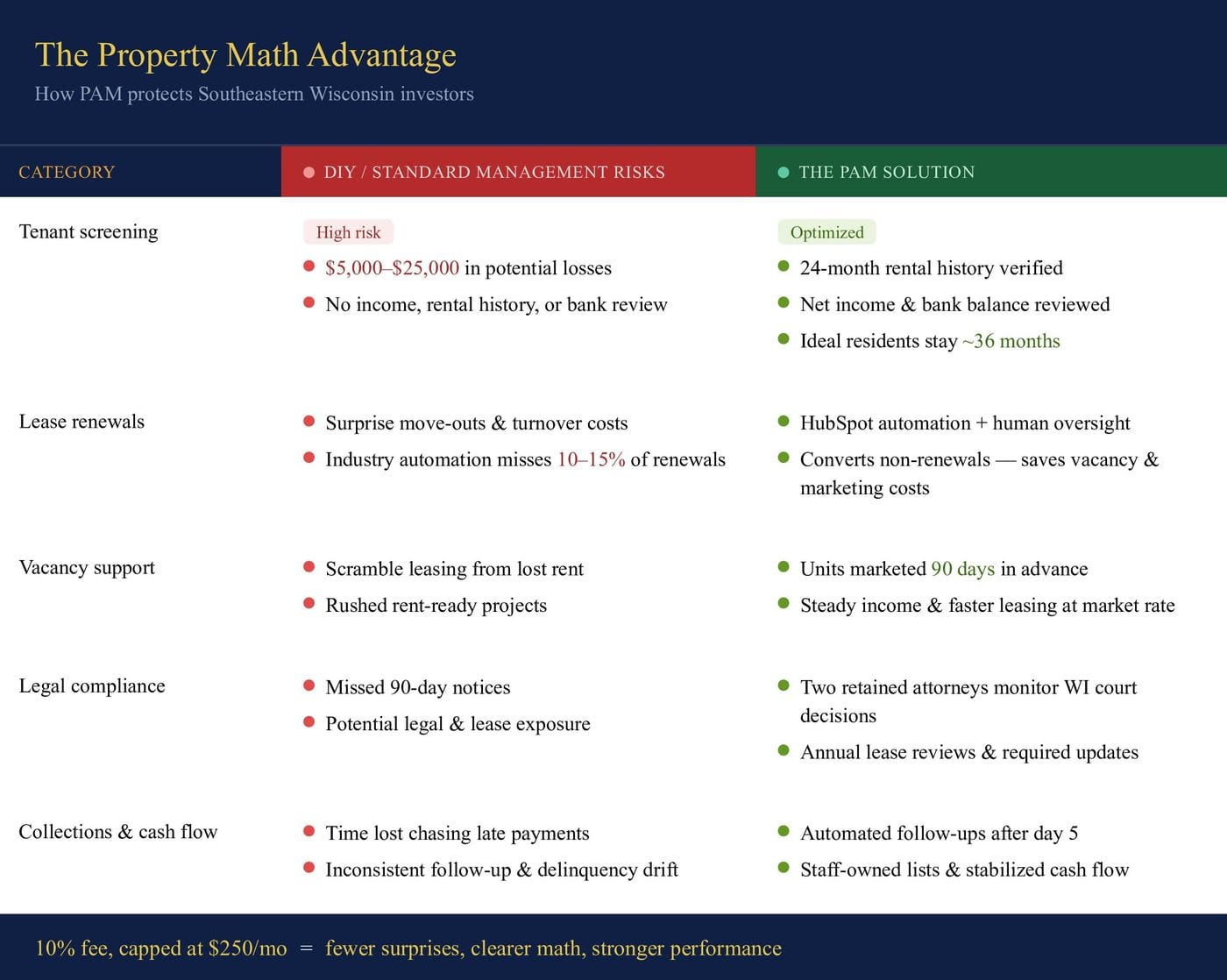 Table comparing DIY management risks with PAM's approach; 10% fee capped at 0 a month