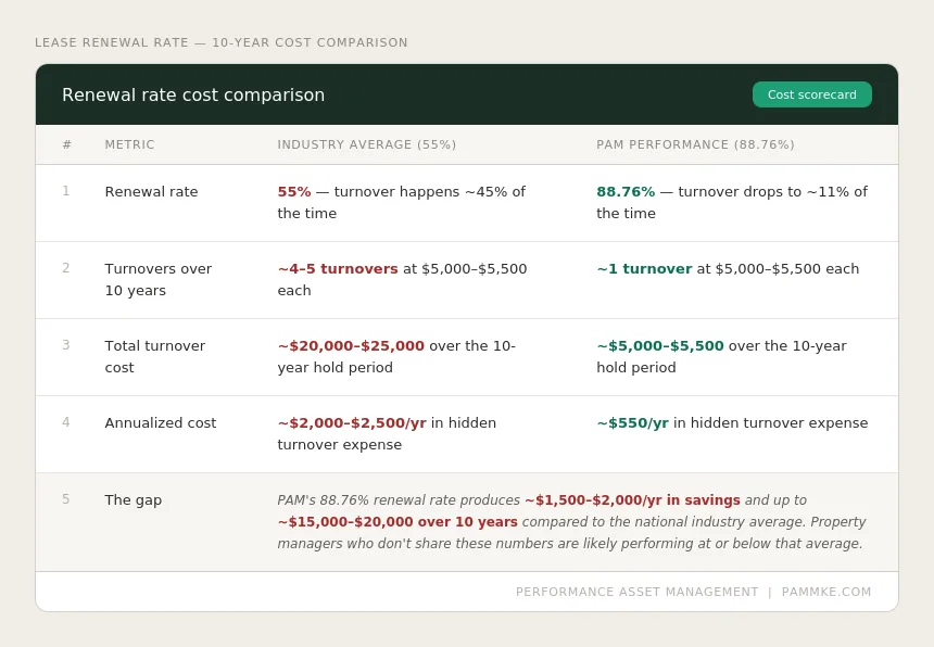PAM lease renewal rate cost comparison chart showing 88.76% PAM performance versus 55% industry average over 10-year hold in southeastern Wisconsin